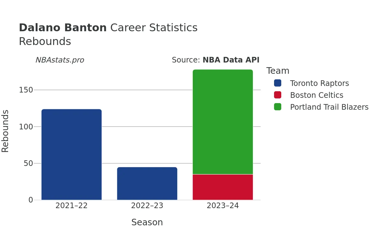 Dalano Banton Rebounds Career Chart