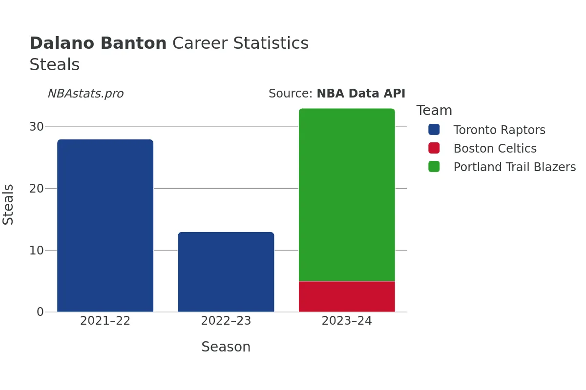 Dalano Banton Steals Career Chart