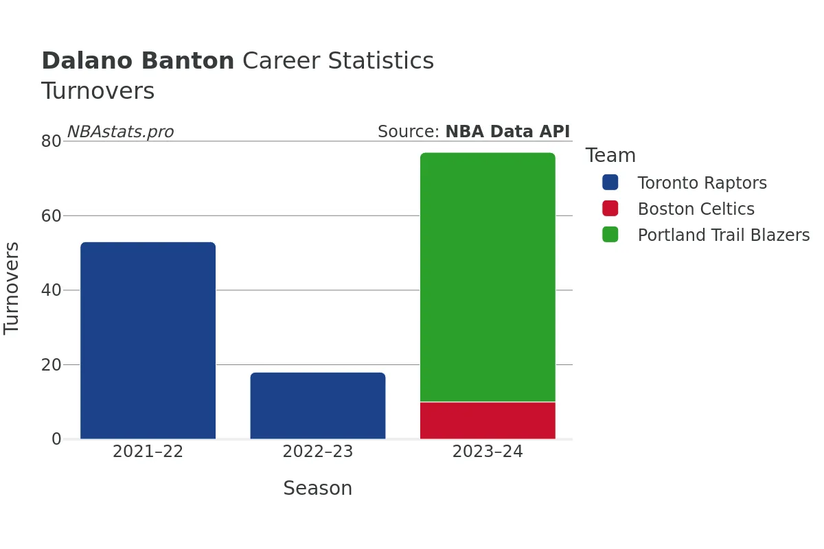 Dalano Banton Turnovers Career Chart