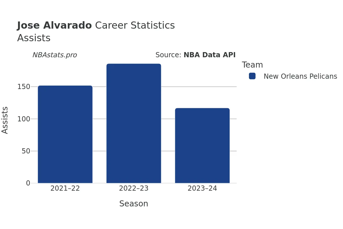 Jose Alvarado Assists Career Chart