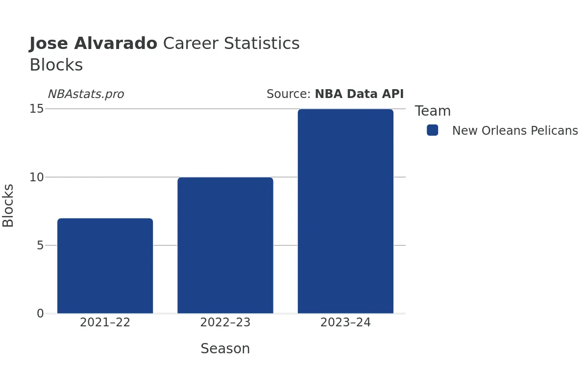 Jose Alvarado Blocks Career Chart