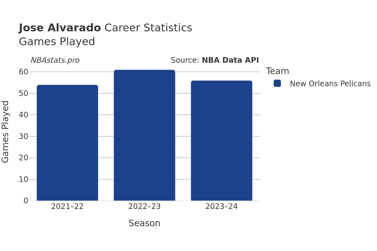 Jose Alvarado Games–Played Career Chart