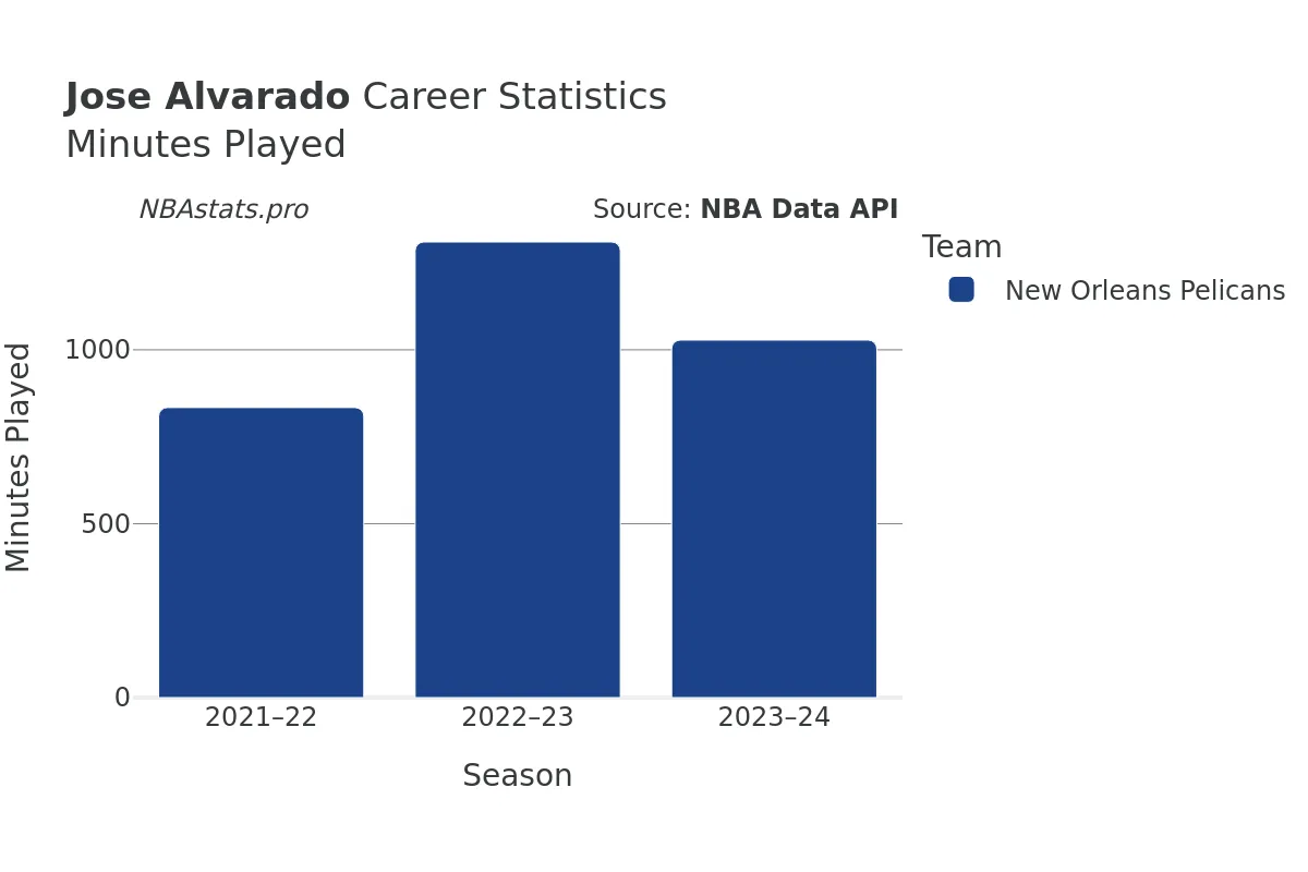 Jose Alvarado Minutes–Played Career Chart