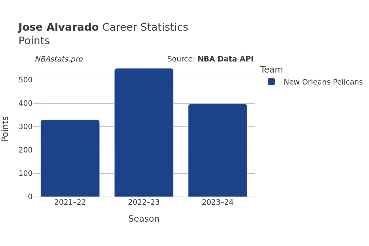 Jose Alvarado Points Career Chart