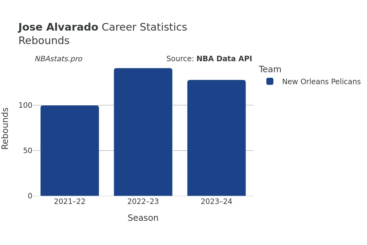 Jose Alvarado Rebounds Career Chart