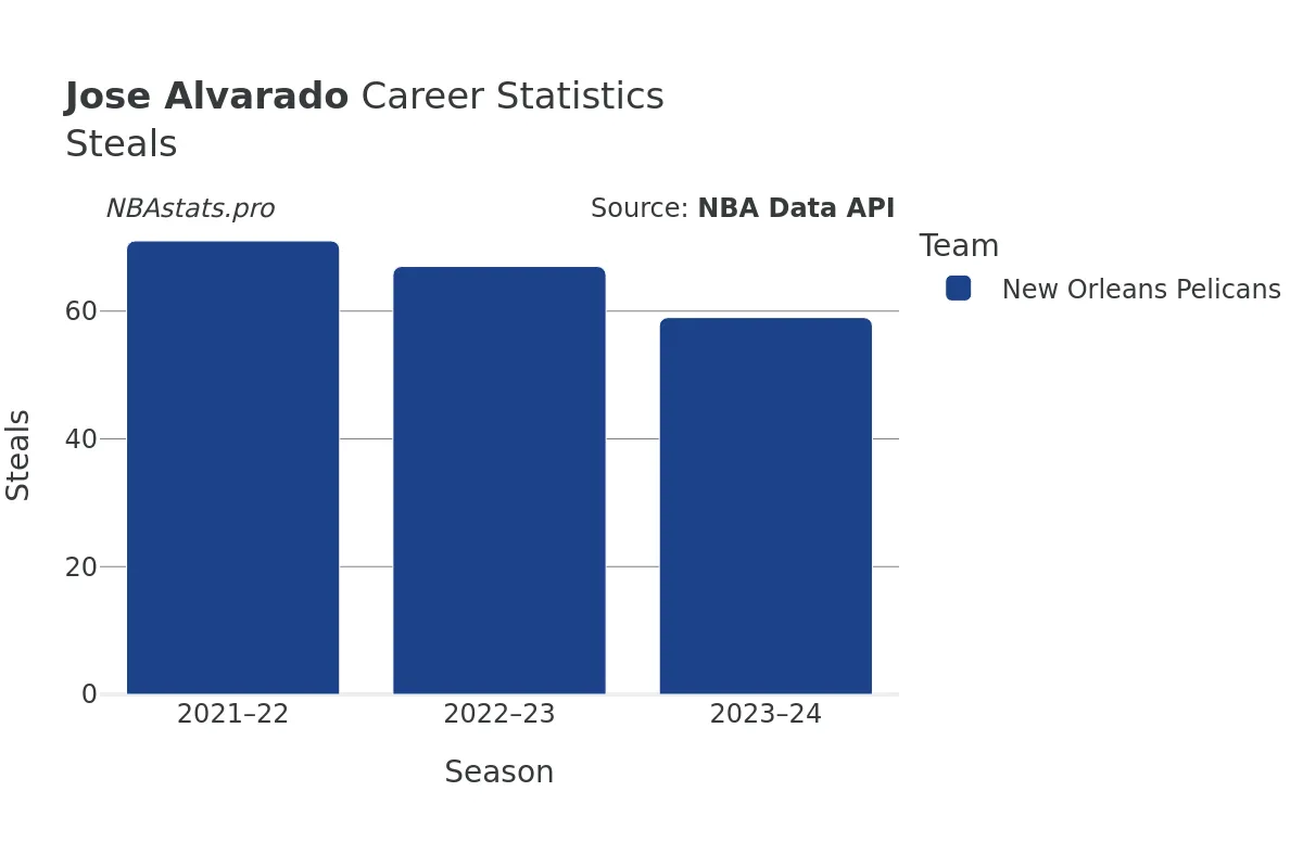 Jose Alvarado Steals Career Chart