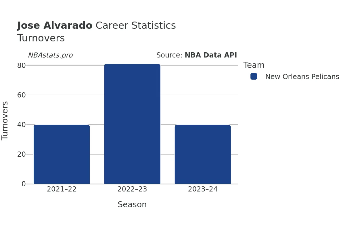 Jose Alvarado Turnovers Career Chart