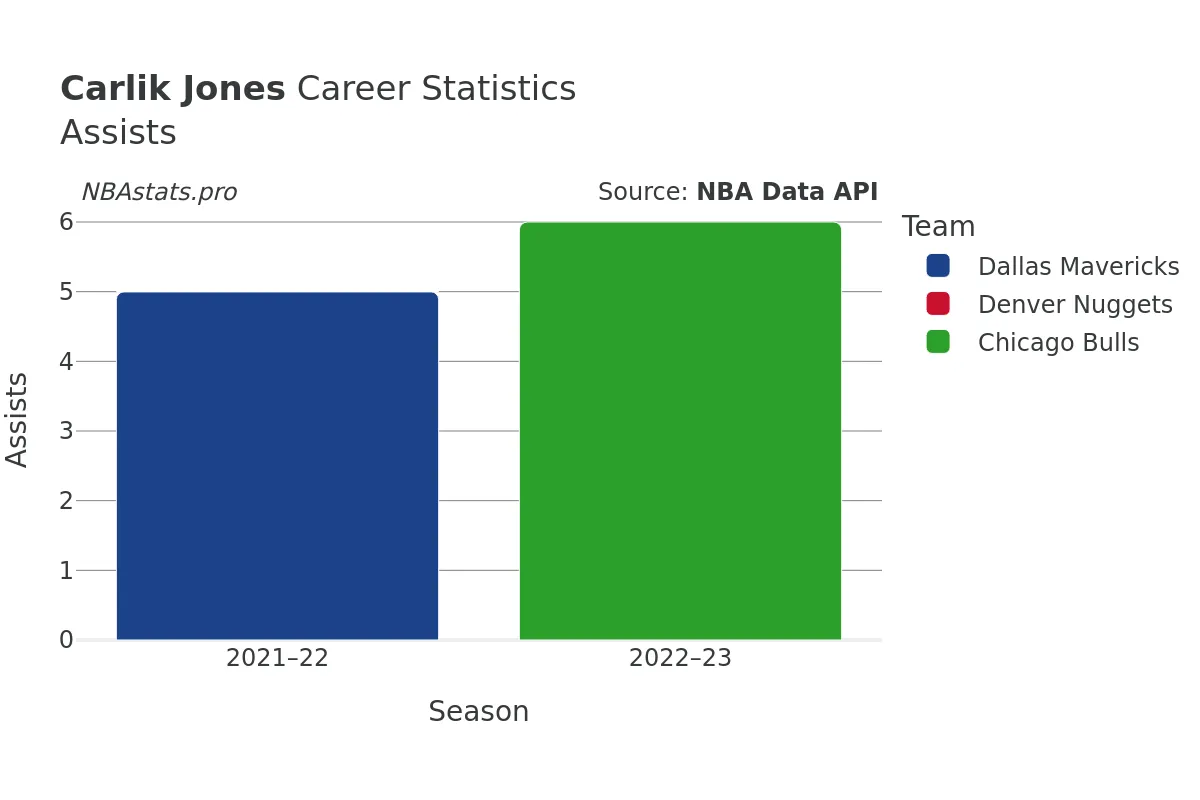 Carlik Jones Assists Career Chart