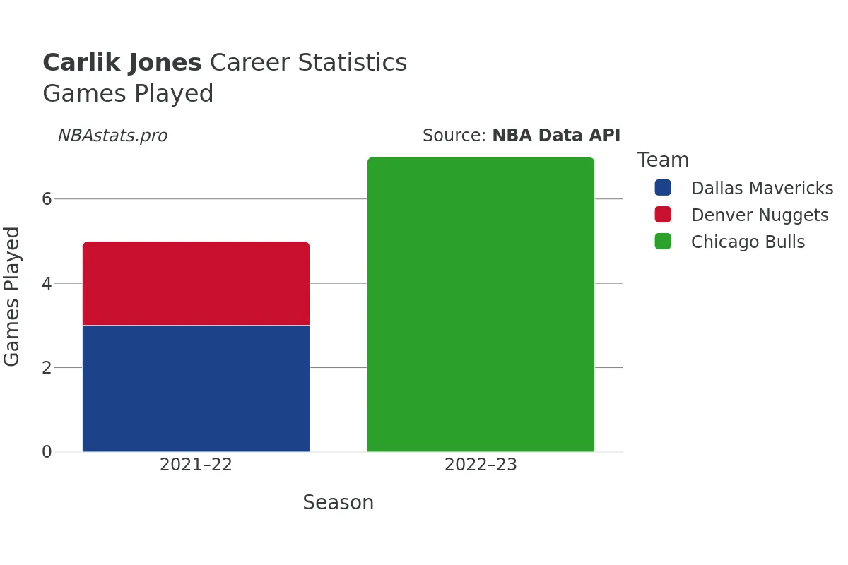 Carlik Jones Games–Played Career Chart