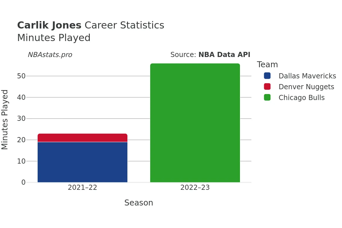 Carlik Jones Minutes–Played Career Chart