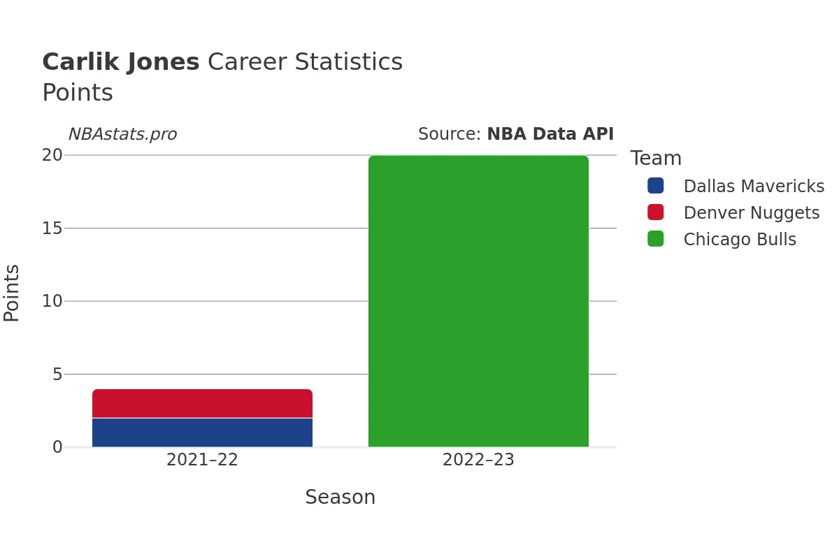 Carlik Jones Points Career Chart