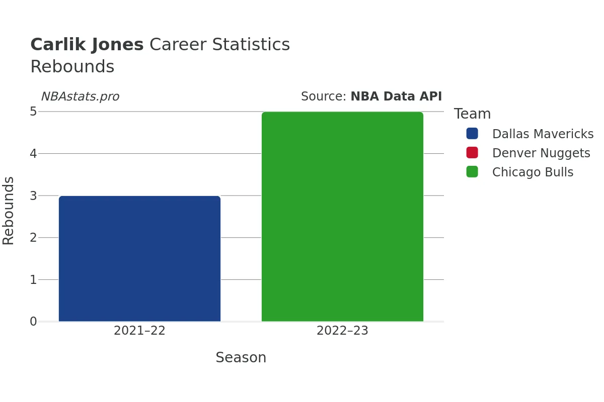 Carlik Jones Rebounds Career Chart