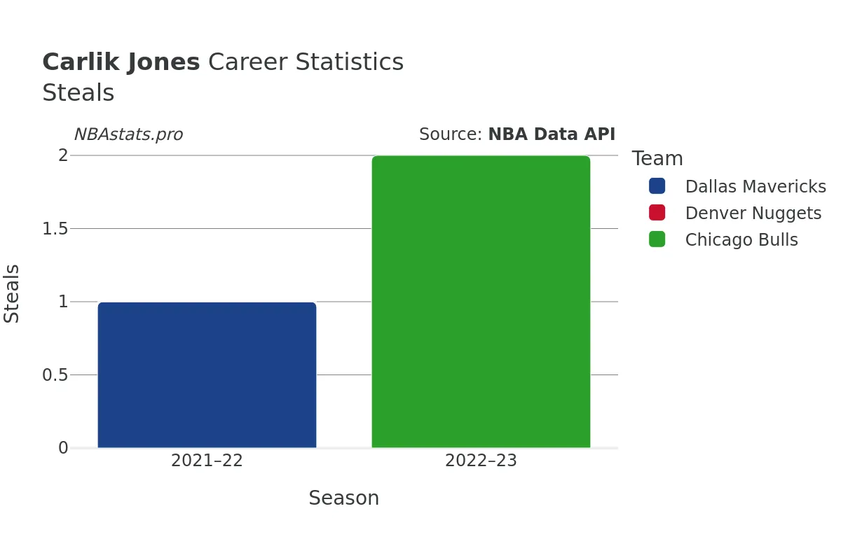 Carlik Jones Steals Career Chart