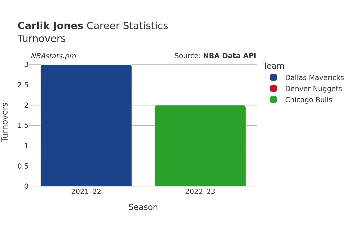 Carlik Jones Turnovers Career Chart