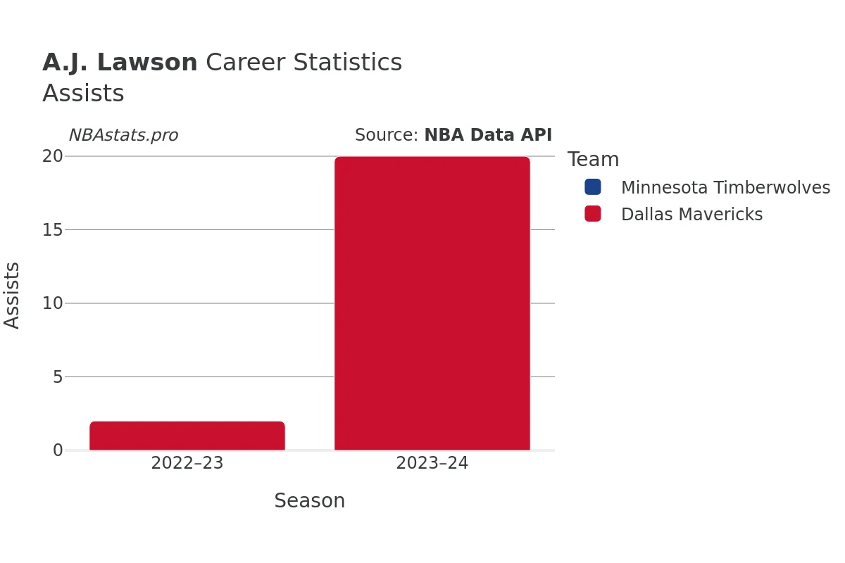 A.J. Lawson Assists Career Chart