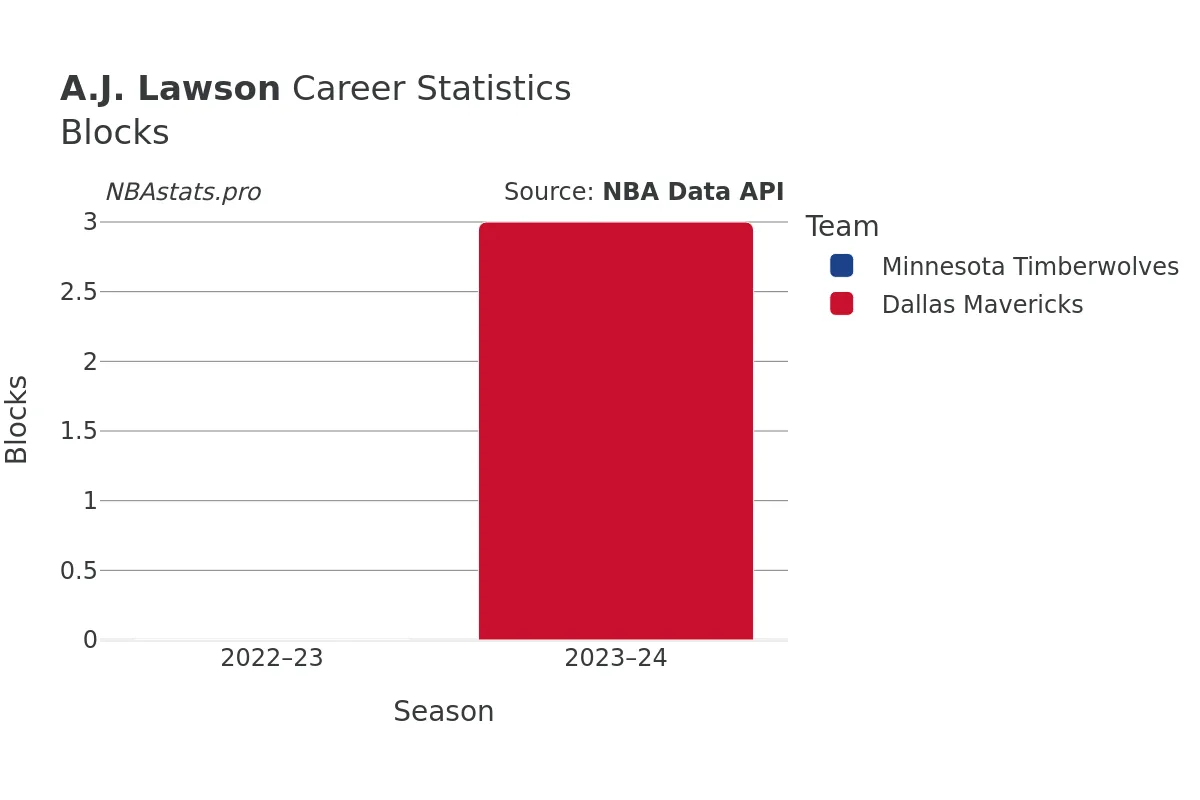 A.J. Lawson Blocks Career Chart