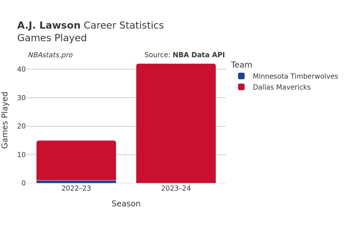 A.J. Lawson Games–Played Career Chart