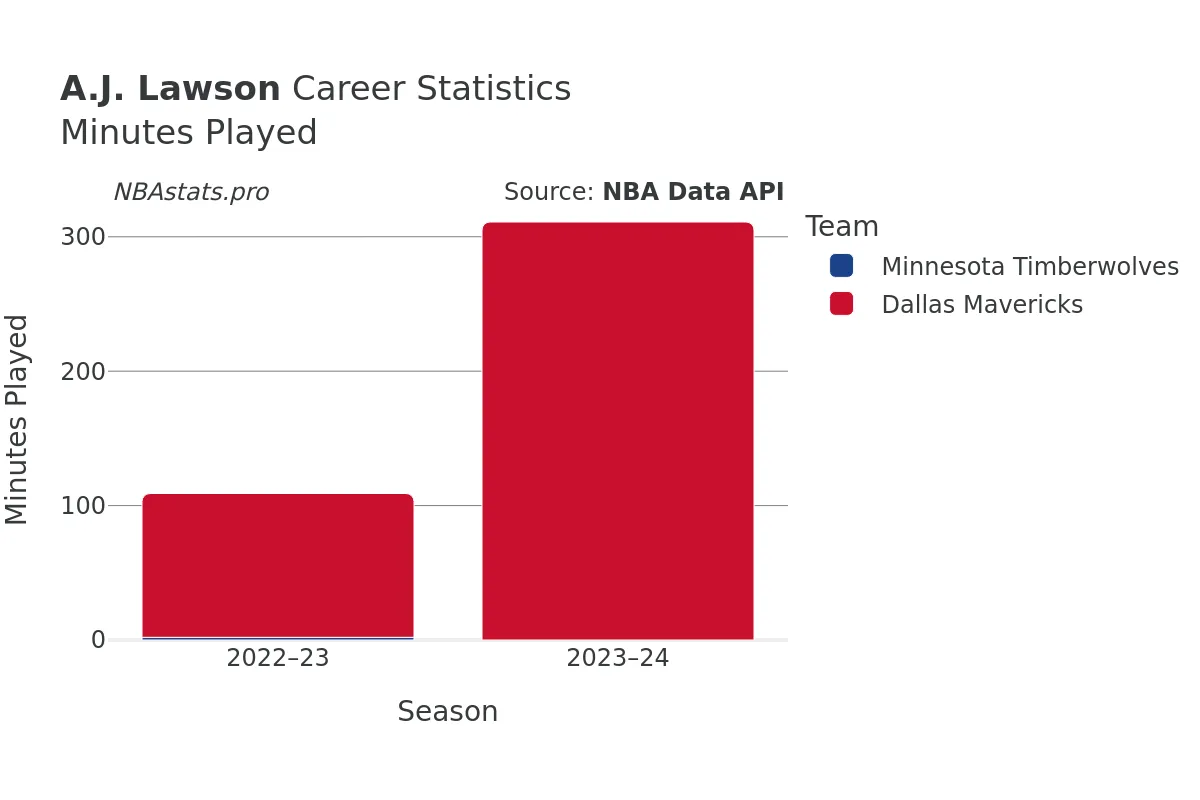 A.J. Lawson Minutes–Played Career Chart