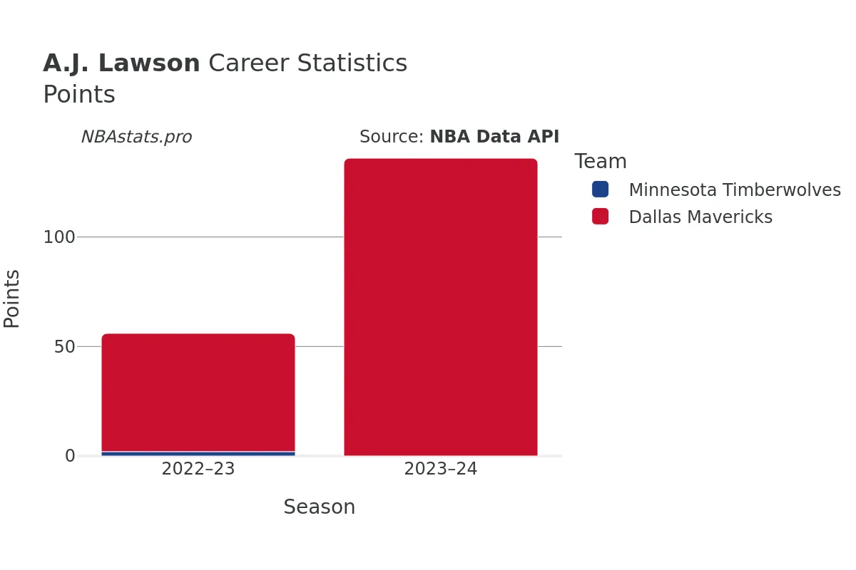 A.J. Lawson Points Career Chart