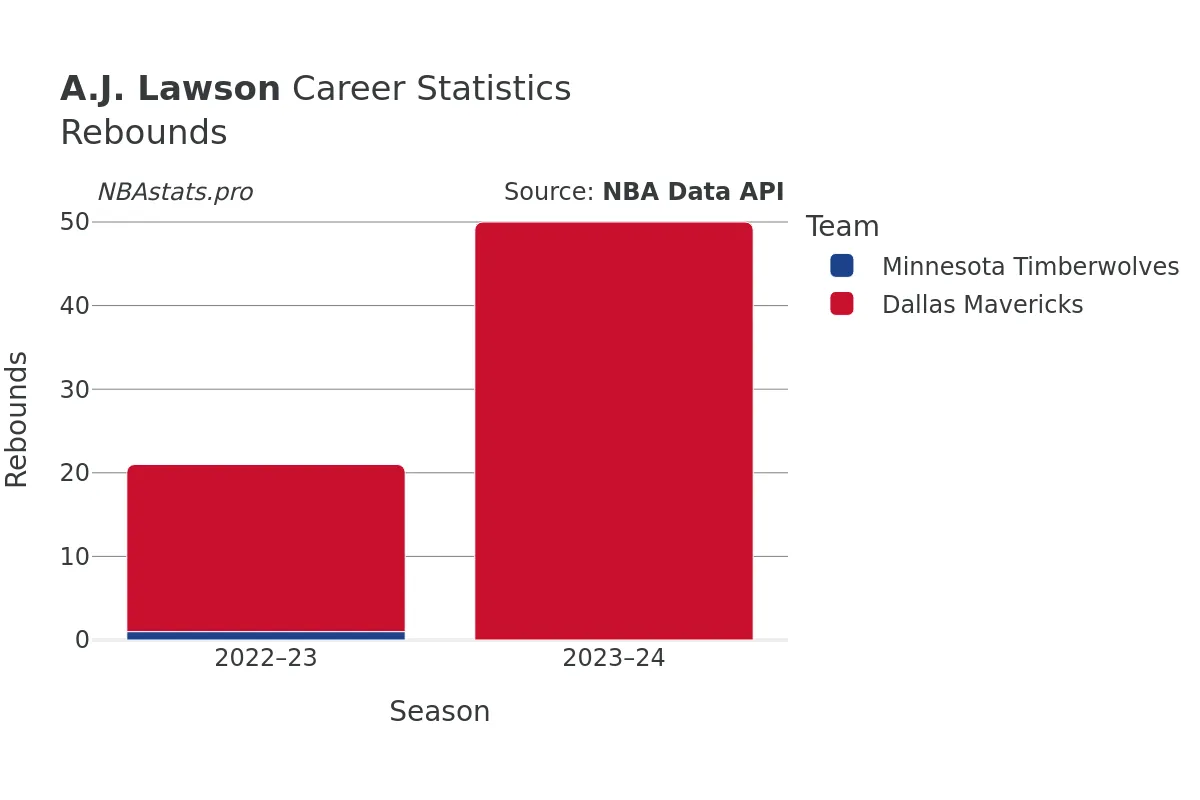 A.J. Lawson Rebounds Career Chart