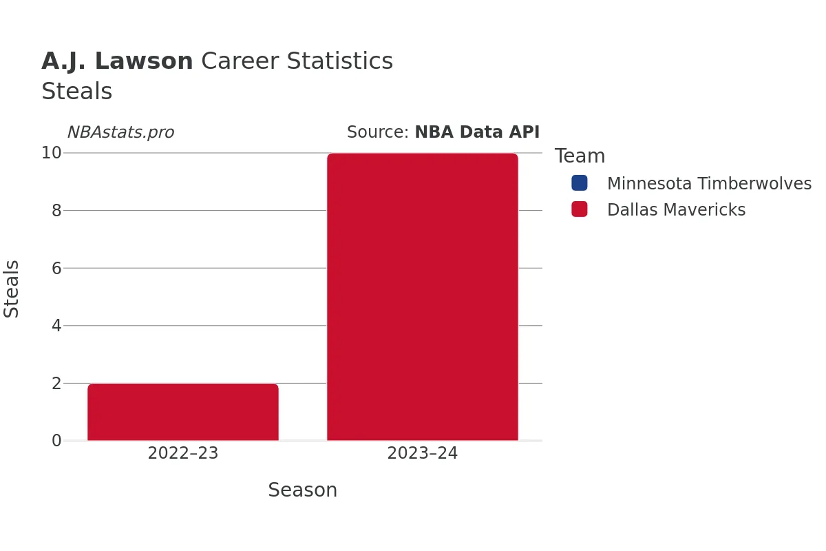 A.J. Lawson Steals Career Chart