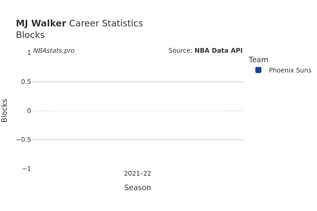 MJ Walker Blocks Career Chart