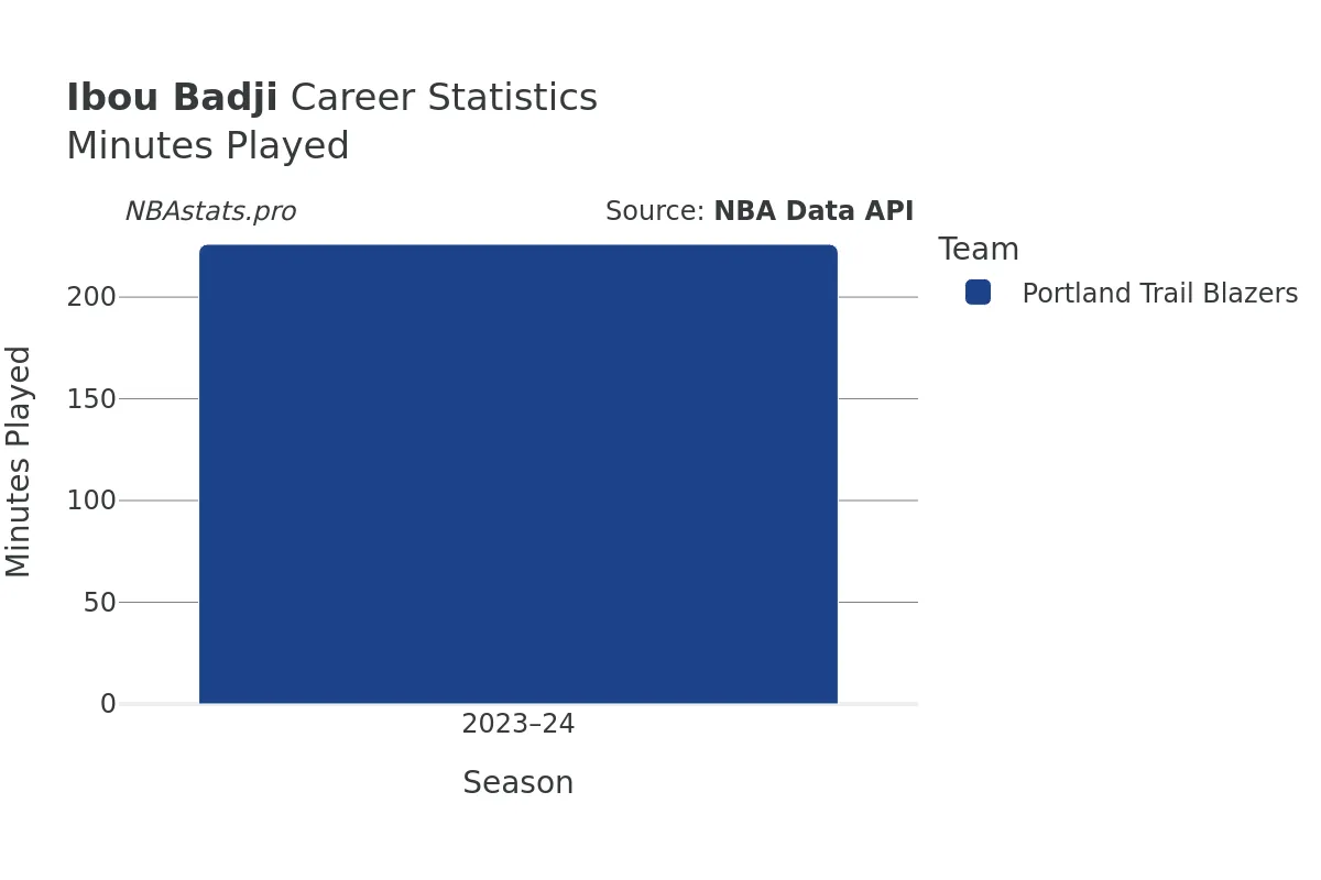 Ibou Badji Minutes–Played Career Chart