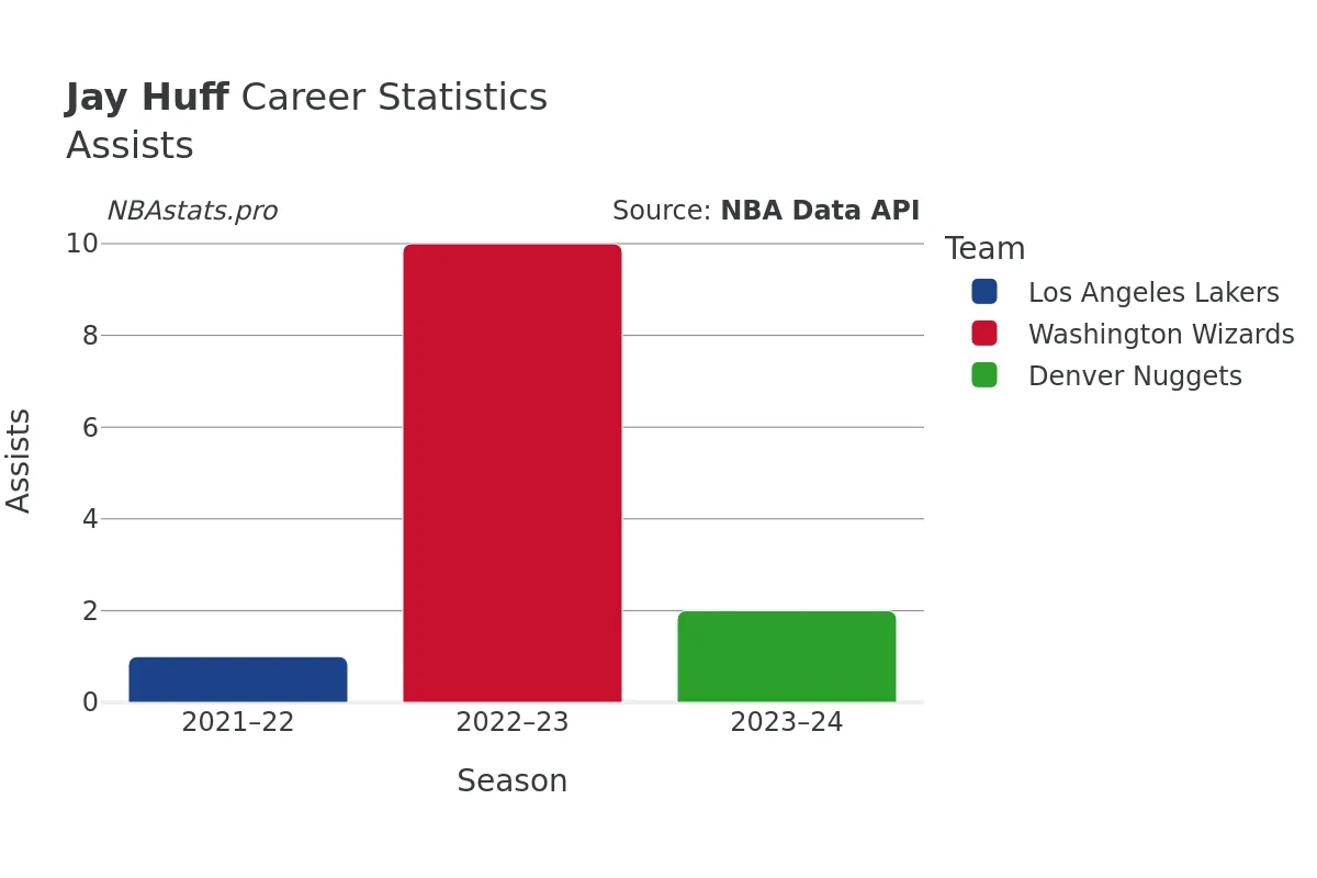 Jay Huff Assists Career Chart