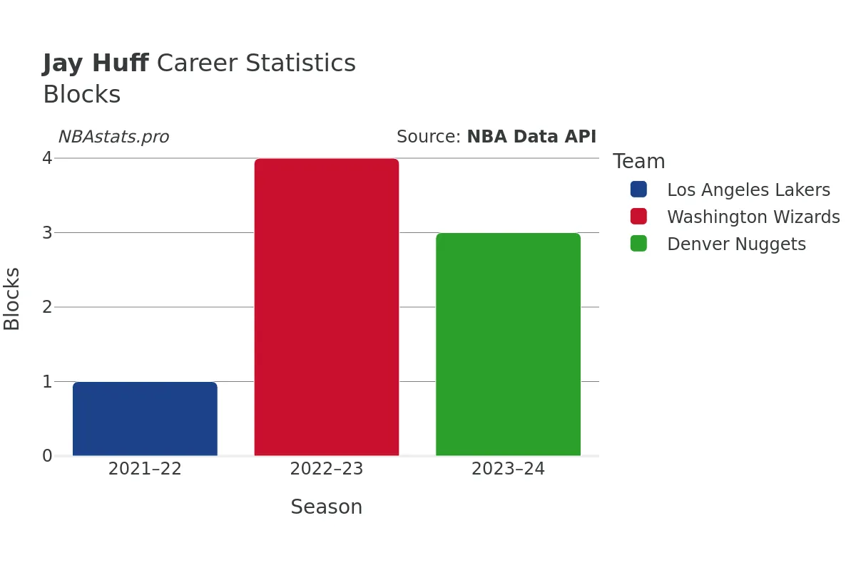 Jay Huff Blocks Career Chart