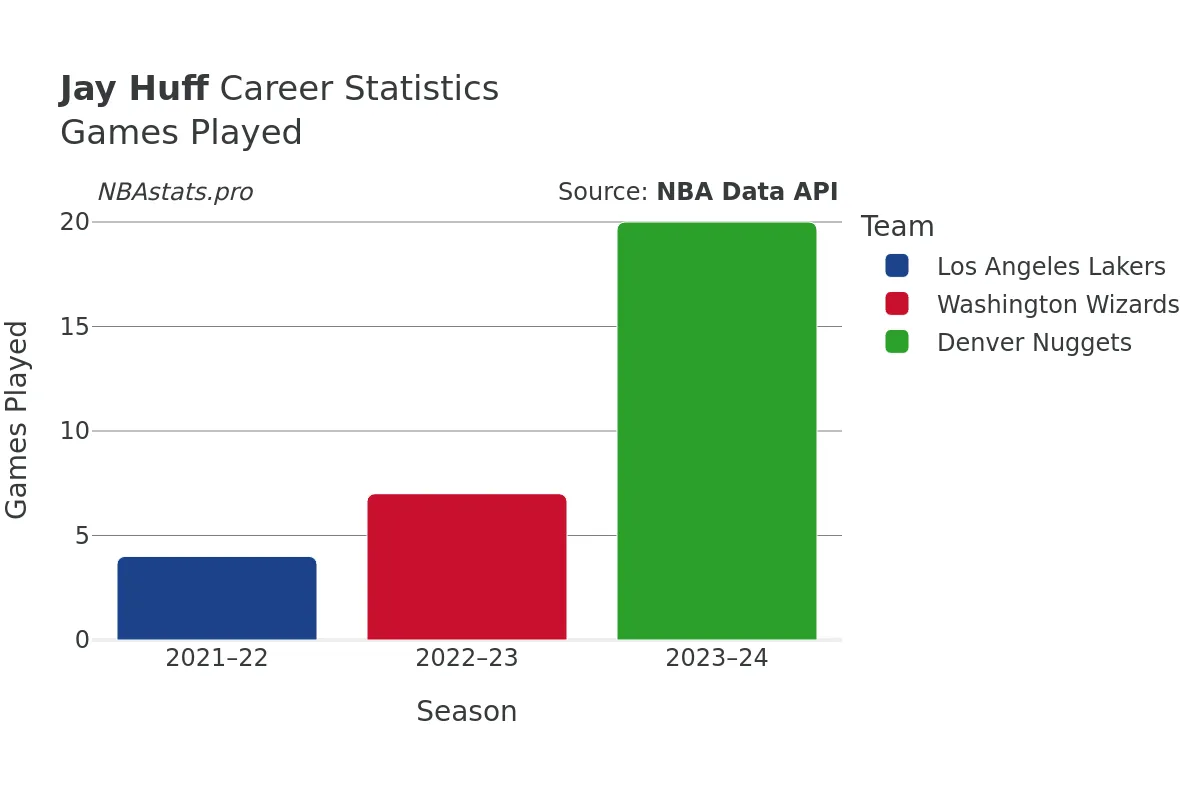 Jay Huff Games–Played Career Chart