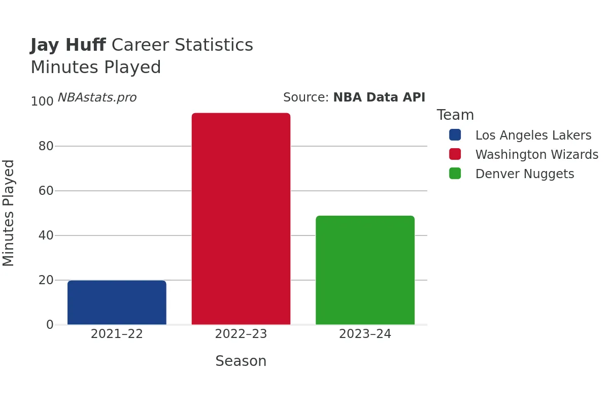 Jay Huff Minutes–Played Career Chart