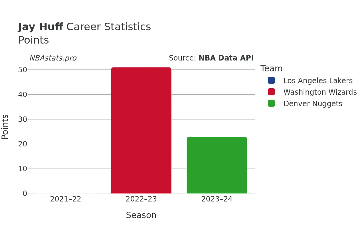 Jay Huff Points Career Chart