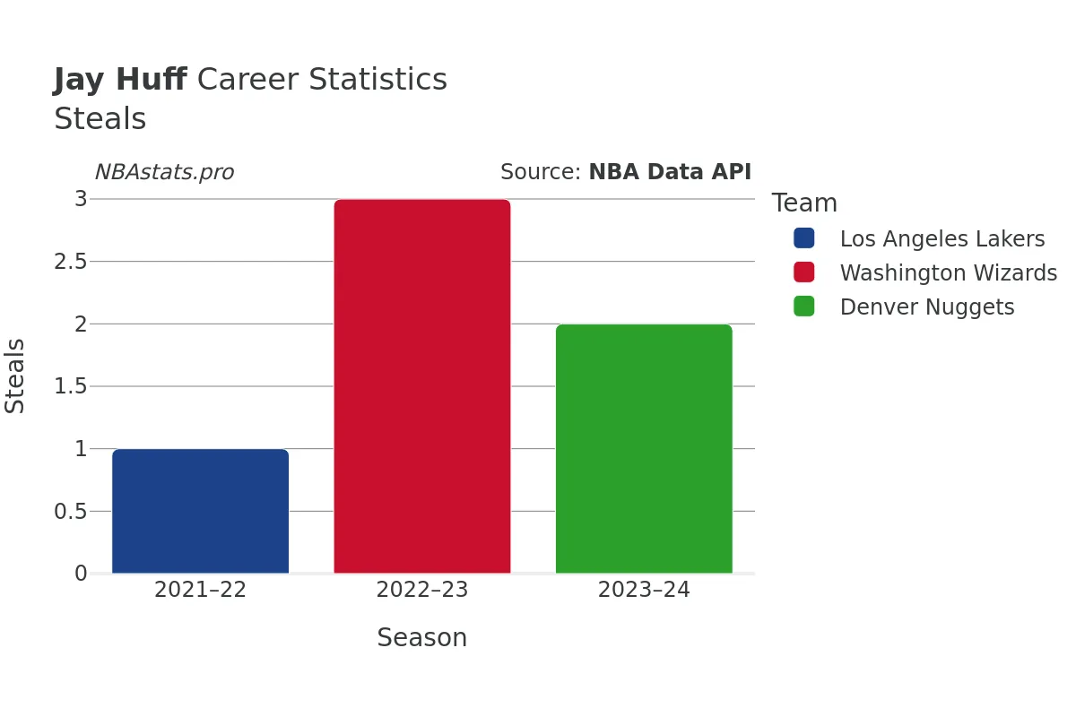 Jay Huff Steals Career Chart