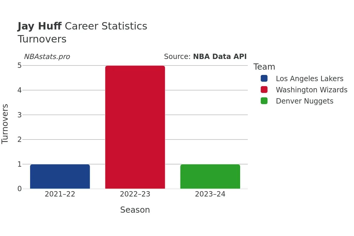 Jay Huff Turnovers Career Chart