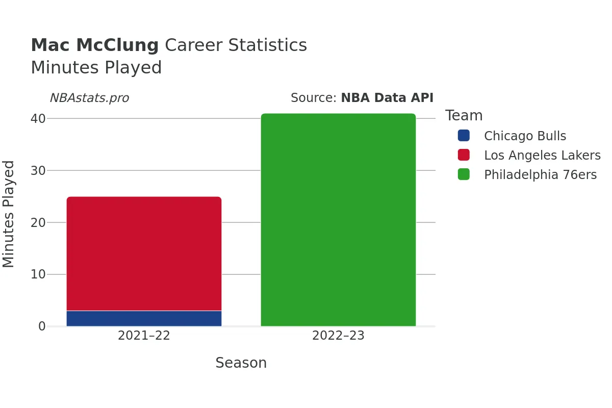 Mac McClung Minutes–Played Career Chart Mac McClung Minutes–Played Career Chart