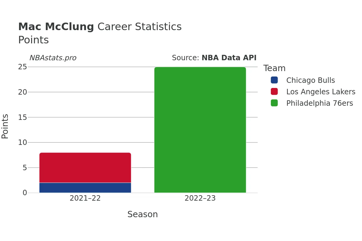 Mac McClung Points Career Chart Mac McClung Points Career Chart