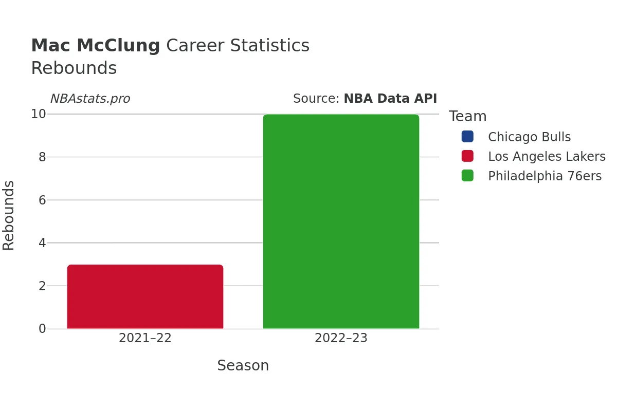 Mac McClung Rebounds Career Chart Mac McClung Rebounds Career Chart