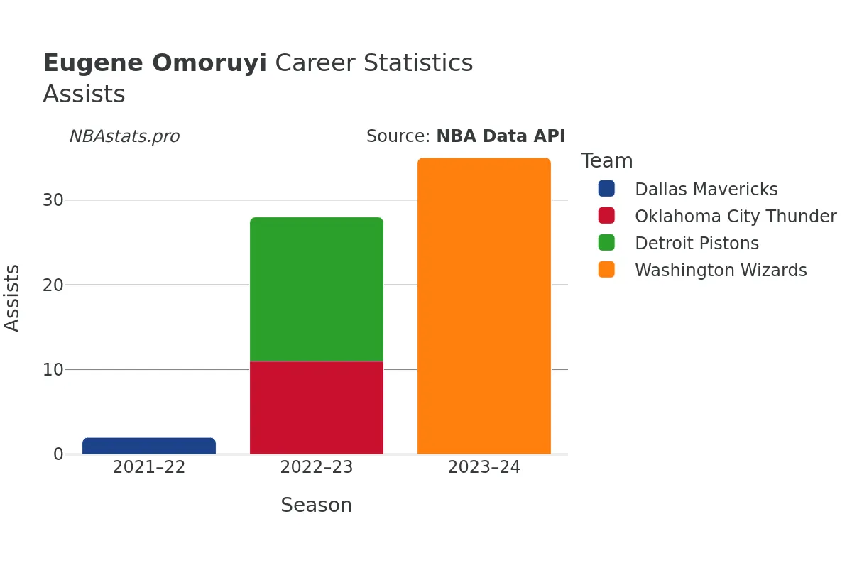 Eugene Omoruyi Assists Career Chart