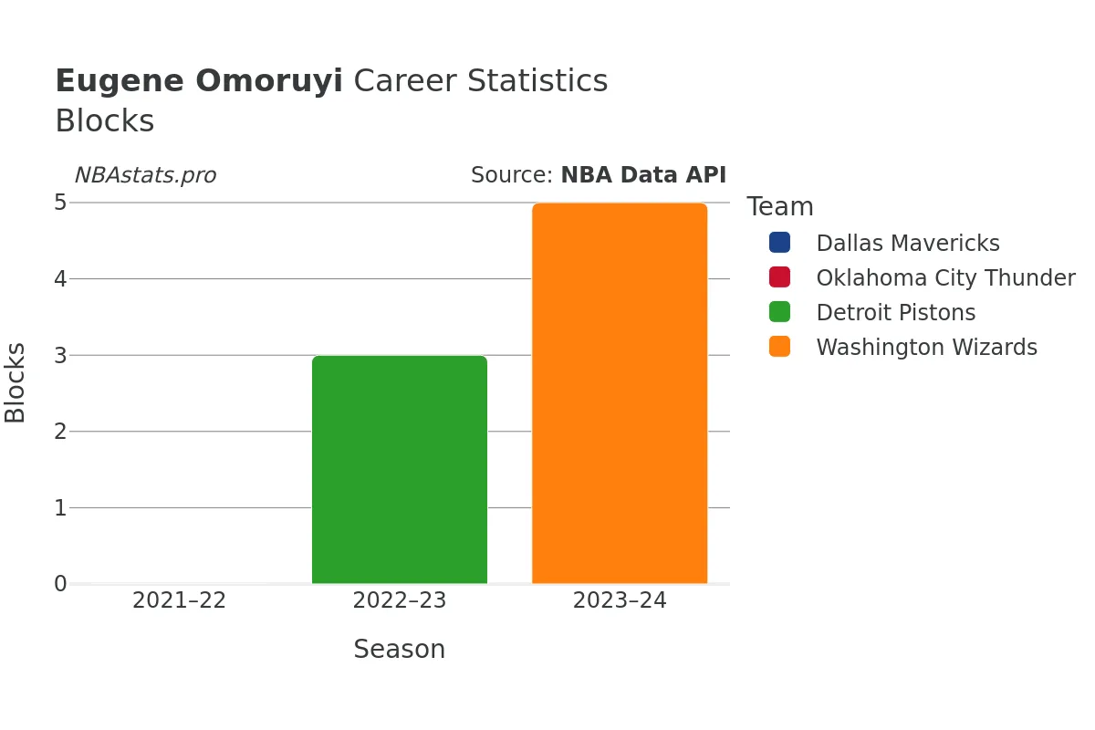 Eugene Omoruyi Blocks Career Chart