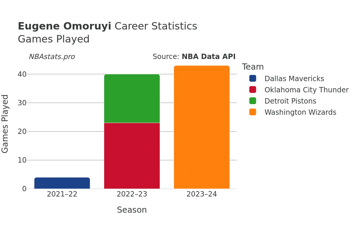 Eugene Omoruyi Games–Played Career Chart