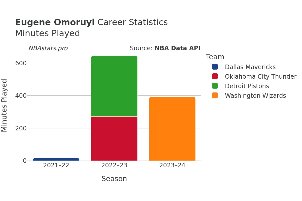 Eugene Omoruyi Minutes–Played Career Chart