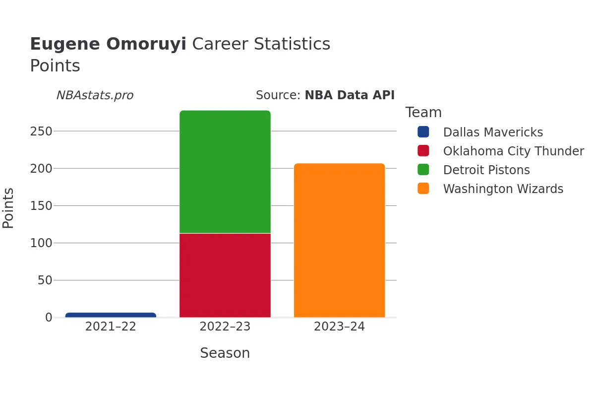 Eugene Omoruyi Points Career Chart