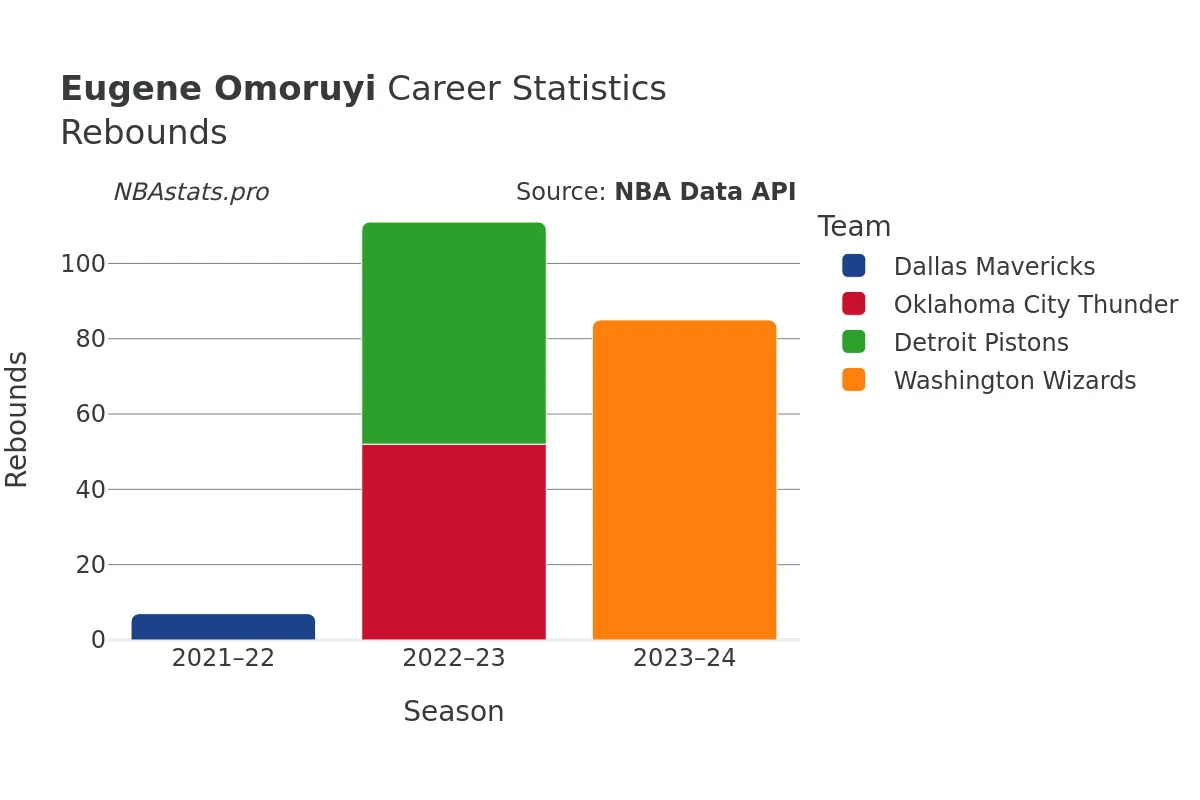 Eugene Omoruyi Rebounds Career Chart