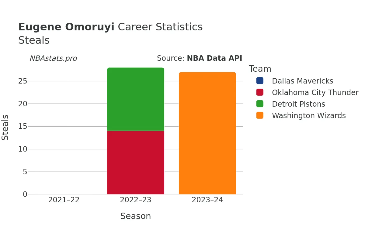 Eugene Omoruyi Steals Career Chart