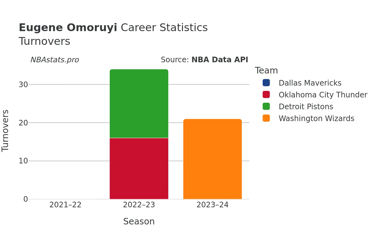 Eugene Omoruyi Turnovers Career Chart