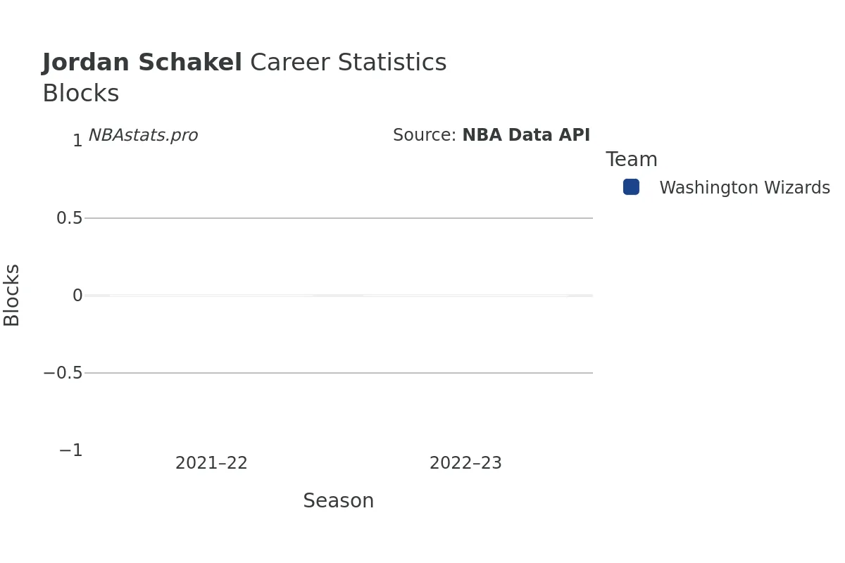 Jordan Schakel Blocks Career Chart