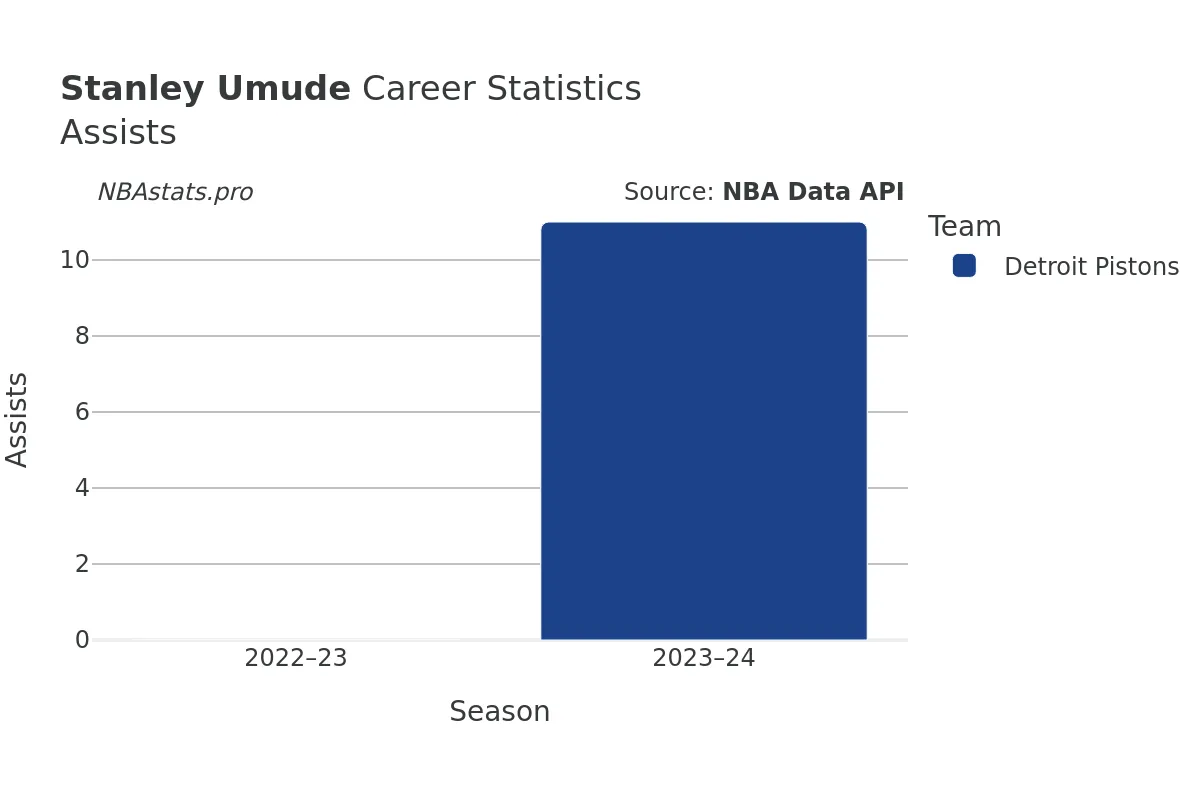 Stanley Umude Assists Career Chart