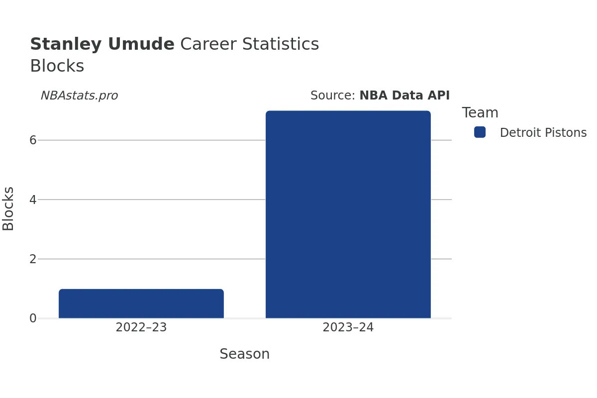 Stanley Umude Blocks Career Chart