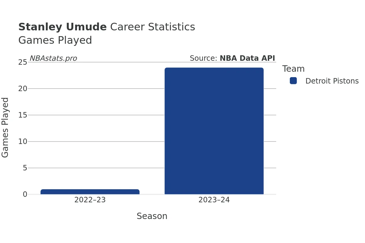 Stanley Umude Games–Played Career Chart