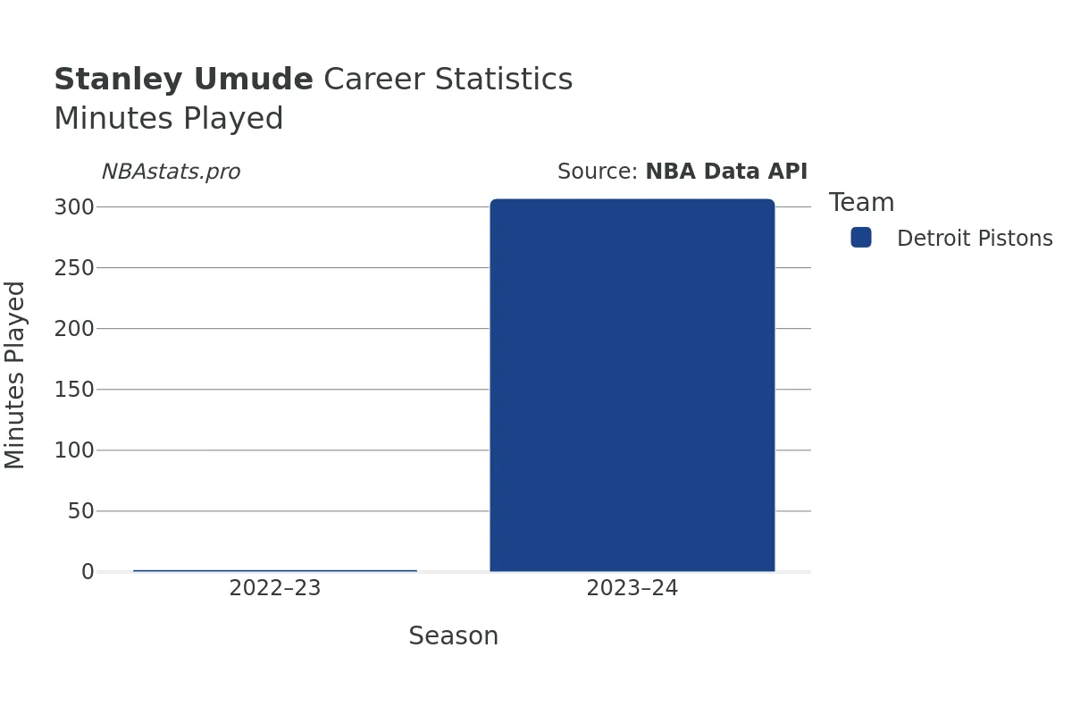 Stanley Umude Minutes–Played Career Chart